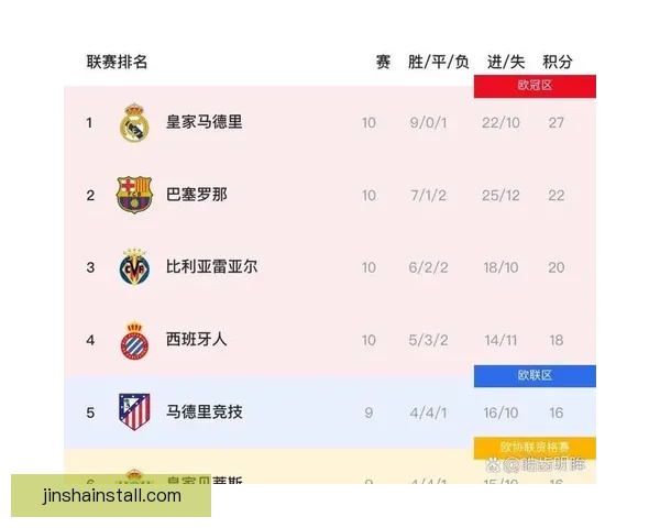 皇马客场2比0胜巴萨下一轮德比若不胜将失冠军